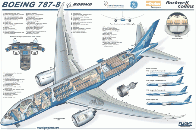 Boeing 787 Dreamliner Blueprint Aircraft