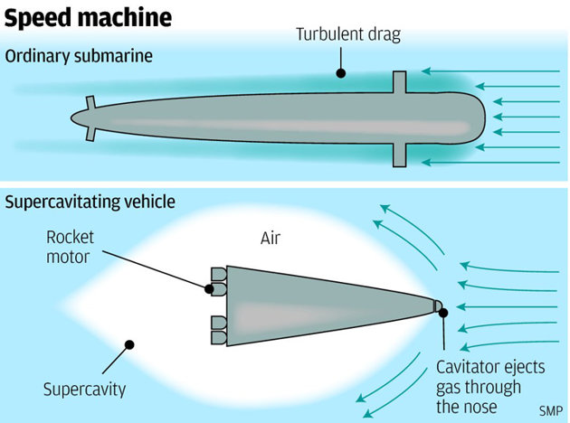 Supersonic Submarine