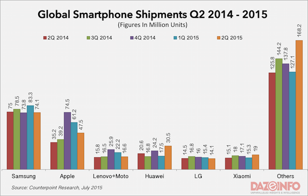 Global-smartphone-shipments-Q2-2015