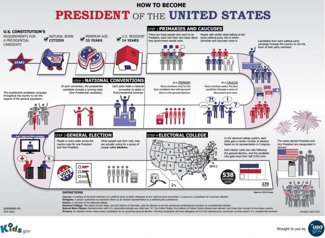 US-Presidential-Election-Process-2016