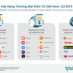 Xếp hạng thương mại điện tử Việt Nam Quý 3-2019: Shopee số 1, Sendo số 2