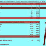 Thị trường smartphone toàn cầu tăng trưởng trong quý 3-2019 nhờ Huawei