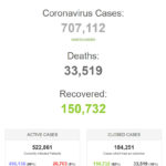 Thế giới vượt mốc 700.000 người bệnh COVID-19