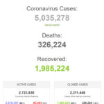 Thế giới ngày 20-5-2020 vượt mốc 5 triệu người nhiễm virus corona chủng mới
