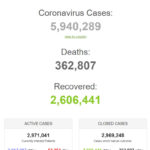 Thế giới ngấp nghé mốc 6 triệu người nhiễm bệnh COVID-19