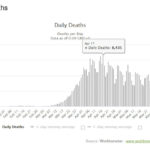 Thế giới vượt mốc 400.000 người chết vì đại dịch COVID-19