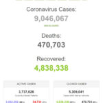 Thế giới vượt mốc 9 triệu người nhiễm virus SARS-CoV-2