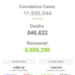 Thế giới ngấp nghé vượt mốc 12 triệu bệnh nhân COVID-19