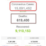 Thế giới đã có hơn 15 triệu người và Mỹ có hơn 4 triệu người bị lây bệnh COVID-19