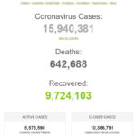 Thế giới mấp mé 16 triệu người bệnh COVID-19