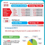 Sáng 15-8-2020, Việt Nam có thêm ca nhiễm thứ 930 và bệnh nhân COVID-19 thứ 22 qua đời