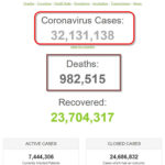 Thế giới đã có hơn 32 triệu người được ghi nhận nhiễm coronavirus SARS-CoV-2