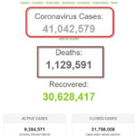 Số bệnh nhân COVID-19 trên thế giới đã vượt mốc 41 triệu người
