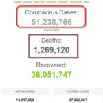 Số bệnh nhân COVID-19 trên thế giới đã vượt mốc 51 triệu người