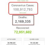 Hơn 100 triệu người trên thế giới đã nhiễm virus gây dịch COVID-19