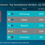 Xiaomi là hãng smartphone duy nhất trong Top 5 tại thị trường Việt Nam tăng trưởng trong quý 2-2021
